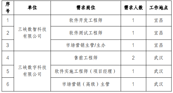 2024年三峡高科信息技术有限责任公司所属子企业社会招聘7人公告